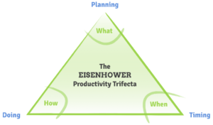 Eisenhower Productivity Trifecta: Planning, Timing, Doing